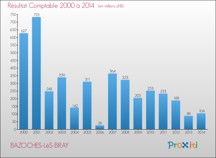 Evolution du résultat comptable pour la commune de BAZOCHES-LèS-BRAY de 2000 à 2014 Evolution du résultat comptable pour BAZOCHES-LèS-BRAY de 2000 à 2014