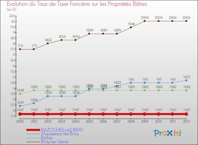 Evolution du taux de la taxe foncière sur le bati pour BAZOCHES-LèS-BRAY et les communes proches de 2000 à 2012 Comparaison des taux de taxe foncière sur le bati pour BAZOCHES-LèS-BRAY et les communes voisines de 2000 à 2012