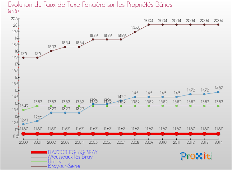 Evolution du taux de la taxe foncière sur le bati pour BAZOCHES-LèS-BRAY et les communes proches de 2000 à 2014 Comparaison des taux de taxe foncière sur le bati pour BAZOCHES-LèS-BRAY et les communes voisines de 2000 à 2014