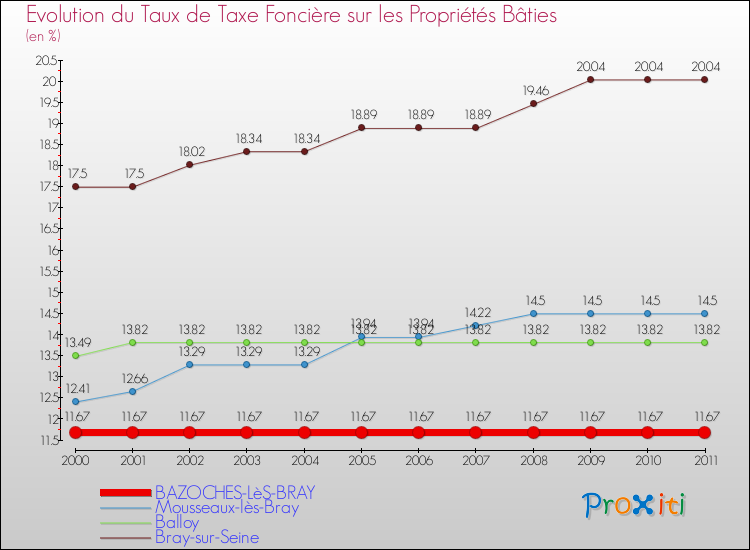 Evolution du taux de la taxe foncière sur le bati pour BAZOCHES-LèS-BRAY et les communes proches Comparaison des taux de taxe foncière sur le bati pour BAZOCHES-LèS-BRAY et les communes voisines