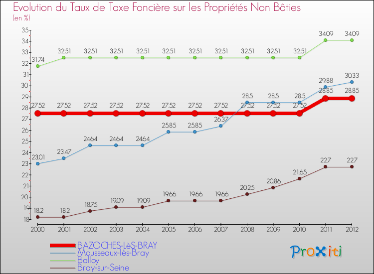 Evolution du taux de la taxe foncière sur les immeubles et terrains non batis pour BAZOCHES-LèS-BRAY et les communes proches de 2000 à 2012 Comparaison des taux de la taxe foncière sur les immeubles et terrains non batis pour BAZOCHES-LèS-BRAY et les communes voisines de 2000 à 2012