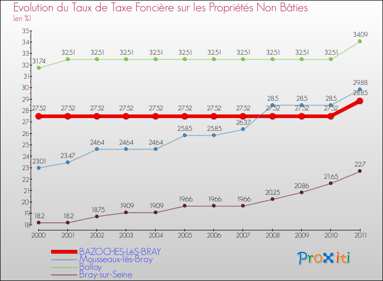 Evolution du taux de la taxe foncière sur les immeubles et terrains non batis pour BAZOCHES-LèS-BRAY et les communes proches Comparaison des taux de la taxe foncière sur les immeubles et terrains non batis pour BAZOCHES-LèS-BRAY et les communes voisines