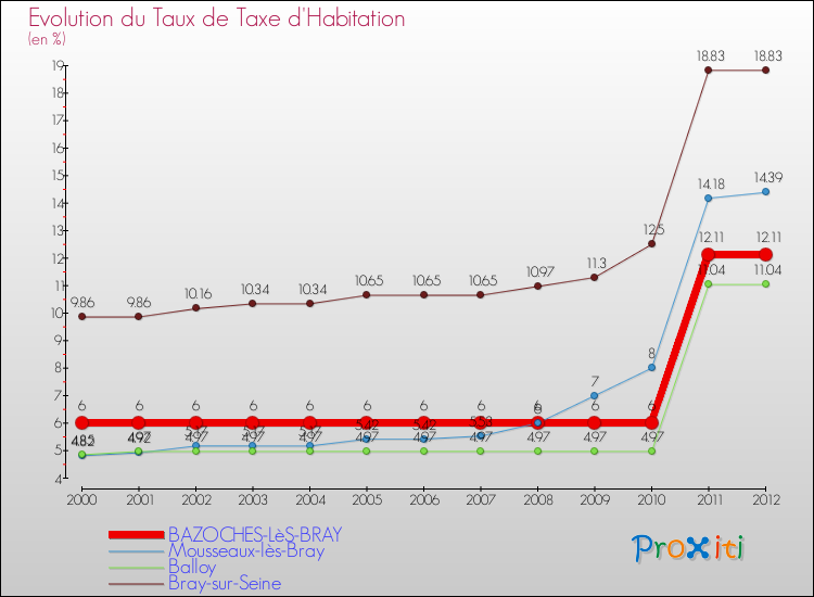 Evolution du taux de la taxe d'habitation pour BAZOCHES-LèS-BRAY et les communes proches Comparaison des taux de la taxe d'habitation pour BAZOCHES-LèS-BRAY et les communes voisines