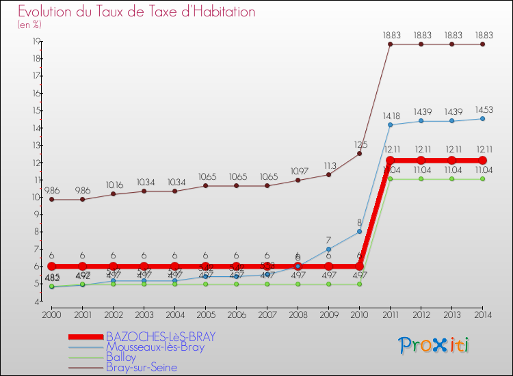 Evolution du taux de la taxe d'habitation pour BAZOCHES-LèS-BRAY et les communes proches de 2000 à 2014 Comparaison des taux de la taxe d'habitation pour BAZOCHES-LèS-BRAY et les communes voisines de 2000 à 2014
