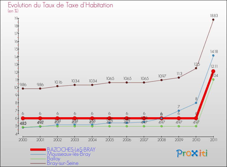 Evolution du taux de la taxe d'habitation pour BAZOCHES-LèS-BRAY et les communes proches Comparaison des taux de la taxe d'habitation pour BAZOCHES-LèS-BRAY et les communes voisines
