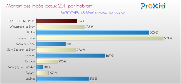 Montant des impôts locaux par Habitant pour BAZOCHES-LèS-BRAY et les communes proches Comparaison des impôts locaux par habitant pour BAZOCHES-LèS-BRAY et les communes voisines