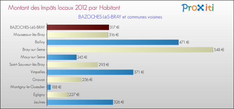 Montant des impôts locaux par Habitant pour BAZOCHES-LèS-BRAY et les communes proches Comparaison des impôts locaux par habitant pour BAZOCHES-LèS-BRAY et les communes voisines
