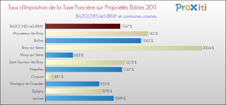 Taux d'imposition de la taxe foncière sur le bati 2011 pour BAZOCHES-LèS-BRAY et les communes proches Comparaison des taux d'imposition de la taxe foncière sur le bati 2011 pour BAZOCHES-LèS-BRAY et les communes voisines