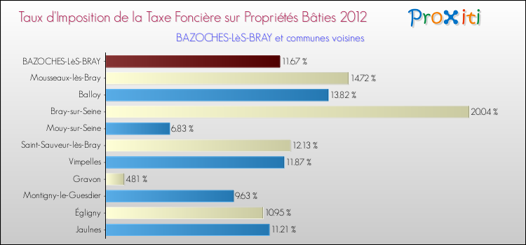 Taux d'imposition de la taxe foncière sur le bati 2012 pour BAZOCHES-LèS-BRAY et les communes proches Comparaison des taux d'imposition de la taxe foncière sur le bati 2012 pour BAZOCHES-LèS-BRAY et les communes voisines