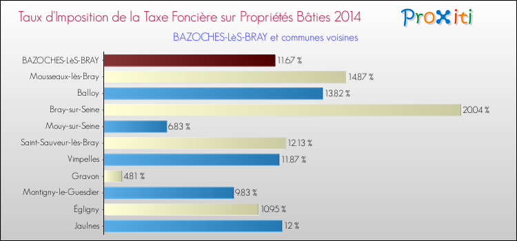 Taux d'imposition de la taxe foncière sur le bati 2014 pour BAZOCHES-LèS-BRAY et les communes proches Comparaison des taux d'imposition de la taxe foncière sur le bati 2014 pour BAZOCHES-LèS-BRAY et les communes voisines