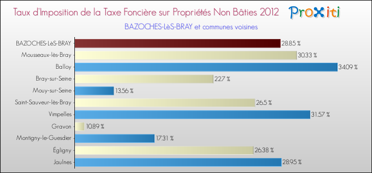 Taux d'imposition de la taxe foncière sur les immeubles et terrains non batis 2012 pour BAZOCHES-LèS-BRAY et les communes proches Comparaison des taux d'imposition de la taxe foncière sur les immeubles et terrains non batis 2012 pour BAZOCHES-LèS-BRAY et les communes voisines