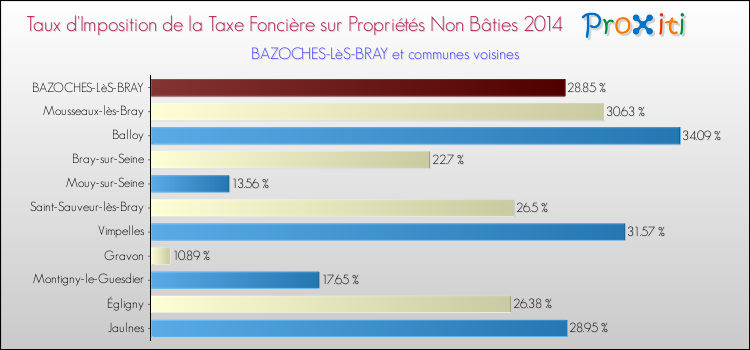 Taux d'imposition de la taxe foncière sur les immeubles et terrains non batis 2014 pour BAZOCHES-LèS-BRAY et les communes proches Comparaison des taux d'imposition de la taxe foncière sur les immeubles et terrains non batis 2014 pour BAZOCHES-LèS-BRAY et les communes voisines