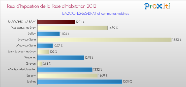 Taux d'imposition de la taxe d'habitation 2012 pour BAZOCHES-LèS-BRAY et les communes proches Comparaison des taux d'imposition de la taxe d'habitation 2012 pour BAZOCHES-LèS-BRAY et les communes voisines