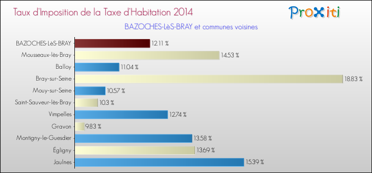 Taux d'imposition de la taxe d'habitation 2014 pour BAZOCHES-LèS-BRAY et les communes proches Comparaison des taux d'imposition de la taxe d'habitation 2014 pour BAZOCHES-LèS-BRAY et les communes voisines
