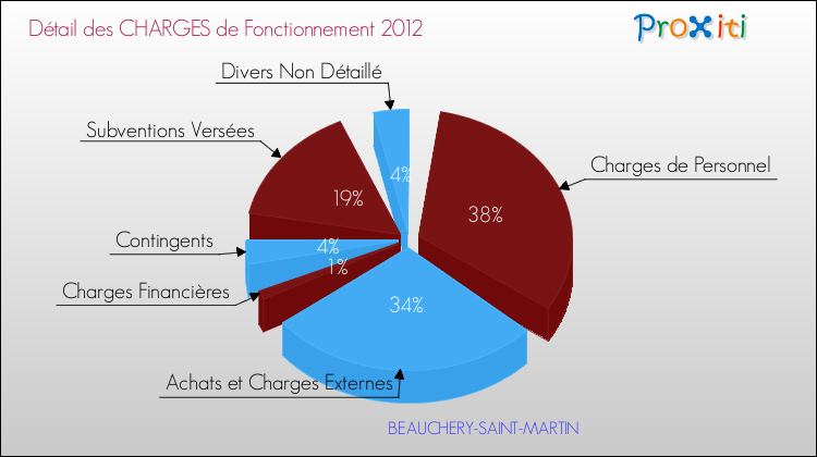 Décomposition des Charges de Fonctionnement 2012 de la commune de BEAUCHERY-SAINT-MARTIN Charges de Fonctionnement 2012 pour la commune de BEAUCHERY-SAINT-MARTIN