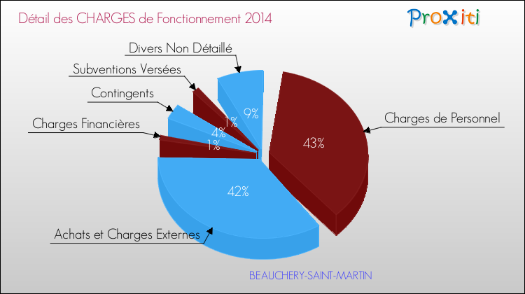 Décomposition des Charges de Fonctionnement 2014 de la commune de BEAUCHERY-SAINT-MARTIN Charges de Fonctionnement 2014 pour la commune de BEAUCHERY-SAINT-MARTIN