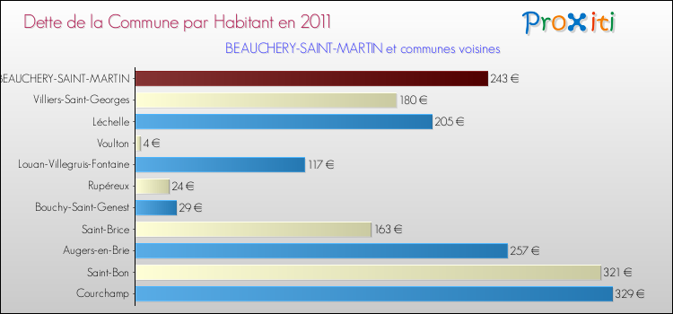 Dette par habitant de la commune en 2011 pour BEAUCHERY-SAINT-MARTIN et les communes proches Comparaison de la dette par habitant de la commune en 2011 pour BEAUCHERY-SAINT-MARTIN et les communes voisines