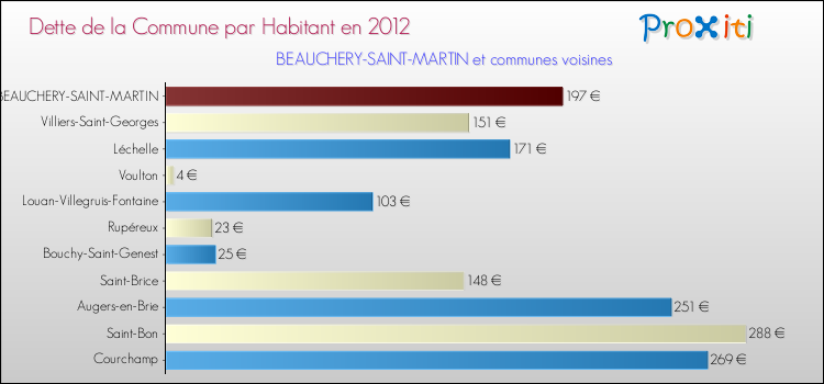 Dette par habitant de la commune en 2012 pour BEAUCHERY-SAINT-MARTIN et les communes proches Comparaison de la dette par habitant de la commune en 2012 pour BEAUCHERY-SAINT-MARTIN et les communes voisines