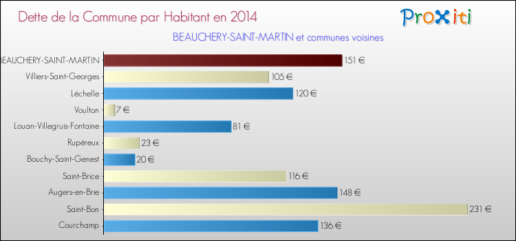 Dette par habitant de la commune en 2014 pour BEAUCHERY-SAINT-MARTIN et les communes proches Comparaison de la dette par habitant de la commune en 2014 pour BEAUCHERY-SAINT-MARTIN et les communes voisines