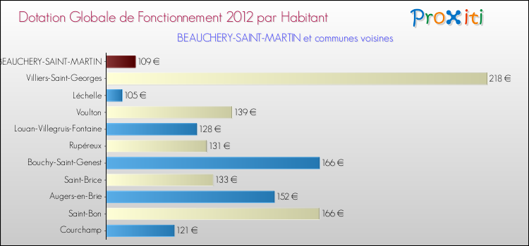 Montant des dotations globales de fonctionnement DGF par Habitant pour BEAUCHERY-SAINT-MARTIN et les communes proches Comparaison des des dotations globales de fonctionnement DGF par habitant pour BEAUCHERY-SAINT-MARTIN et les communes voisines