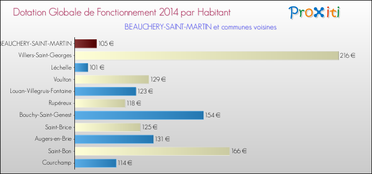 Montant des dotations globales de fonctionnement DGF par Habitant pour BEAUCHERY-SAINT-MARTIN et les communes proches en 2014. Comparaison des des dotations globales de fonctionnement DGF par habitant pour BEAUCHERY-SAINT-MARTIN et les communes voisines en 2014.