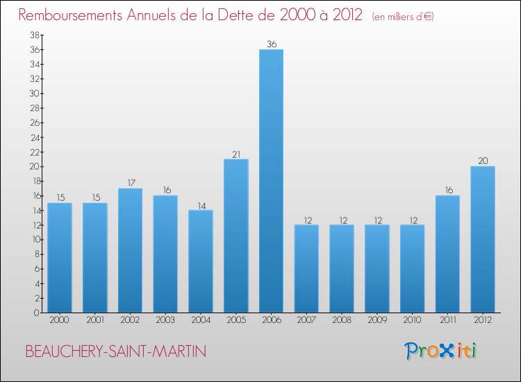 Evolution de l'annuité de la dette pour la commune de BEAUCHERY-SAINT-MARTIN de 2000 à 2012 Annuités de la dette pour BEAUCHERY-SAINT-MARTIN de 2000 à 2012