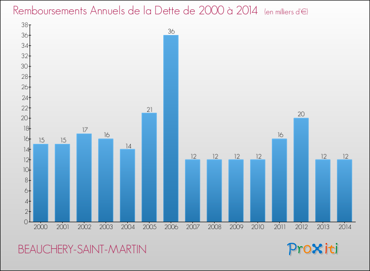 Evolution de l'annuité de la dette pour la commune de BEAUCHERY-SAINT-MARTIN de 2000 à 2014 Annuités de la dette pour BEAUCHERY-SAINT-MARTIN de 2000 à 2014