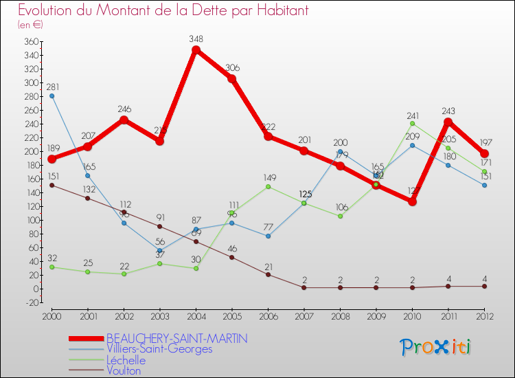 Evolution de la dette par habitant pour la commune de BEAUCHERY-SAINT-MARTIN et les communes proches de 2000 à 2012 Comparaison de la dette par habitant pour BEAUCHERY-SAINT-MARTIN et les communes voisines de 2000 à 2012