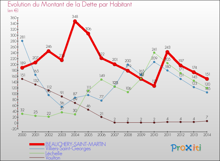 Evolution de la dette par habitant pour la commune de BEAUCHERY-SAINT-MARTIN et les communes proches de 2000 à 2014 Comparaison de la dette par habitant pour BEAUCHERY-SAINT-MARTIN et les communes voisines de 2000 à 2014