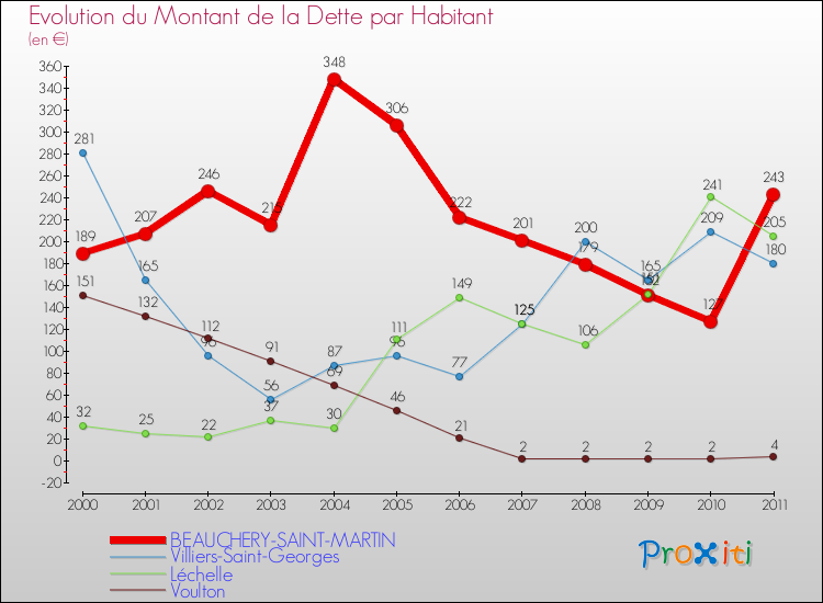 Evolution de la dette par habitant pour la commune de BEAUCHERY-SAINT-MARTIN et les communes proches Comparaison de la dette par habitant pour BEAUCHERY-SAINT-MARTIN et les communes voisines