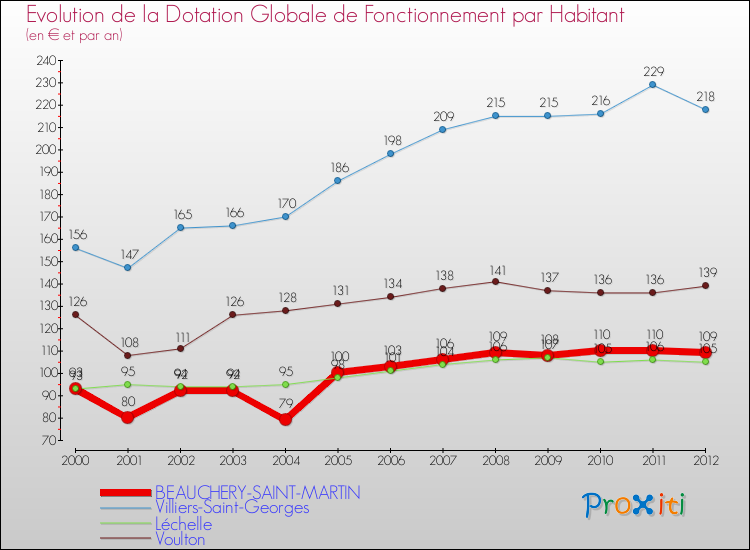 Evolution et montant de la dotation globale de fonctionnement par Habitant pour BEAUCHERY-SAINT-MARTIN et les communes proches Comparaison des dotations globales de fonctionnement par habitant pour BEAUCHERY-SAINT-MARTIN et les communes voisines