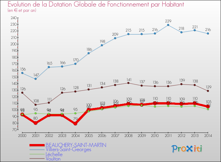 Evolution et montant de la dotation globale de fonctionnement par Habitant pour BEAUCHERY-SAINT-MARTIN et les communes proches de 2000 à 2014. Comparaison des dotations globales de fonctionnement par habitant pour BEAUCHERY-SAINT-MARTIN et les communes voisines de 2000 à 2014.