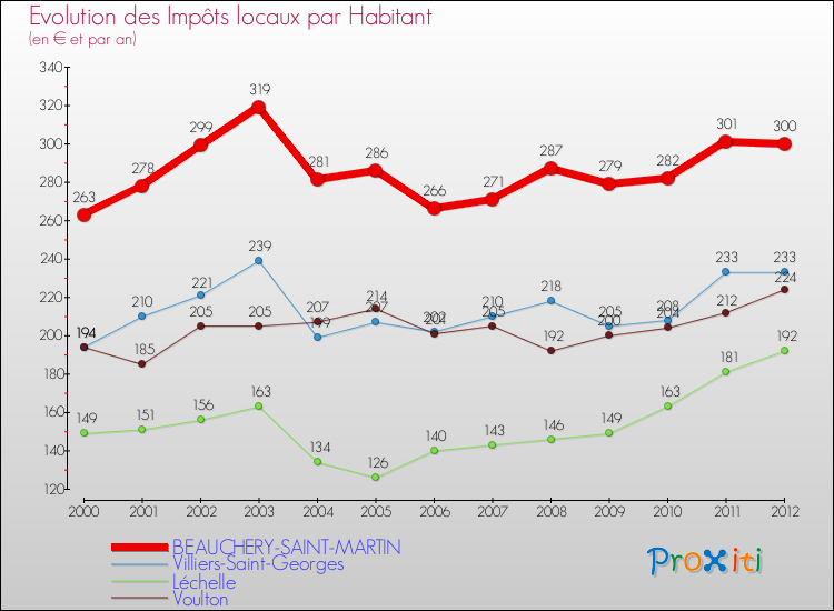 Evolution et montant des impôts locaux par Habitant pour BEAUCHERY-SAINT-MARTIN et les communes proches Comparaison des impôts locaux par habitant pour BEAUCHERY-SAINT-MARTIN et les communes voisines