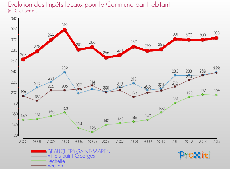 Evolution et montant des impôts locaux par Habitant pour BEAUCHERY-SAINT-MARTIN et les communes proches de 2000 à 2014 Comparaison des impôts locaux par habitant pour BEAUCHERY-SAINT-MARTIN et les communes voisines de 2000 à 2014