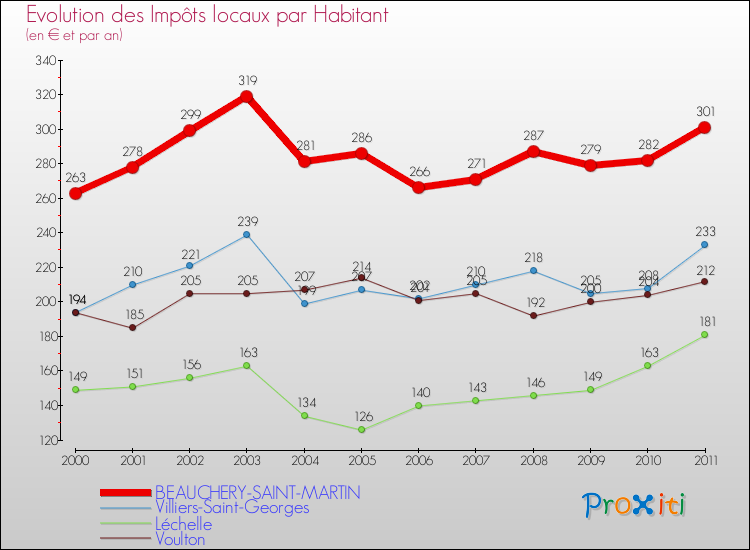 Evolution et montant des impôts locaux par Habitant pour BEAUCHERY-SAINT-MARTIN et les communes proches Comparaison des impôts locaux par habitant pour BEAUCHERY-SAINT-MARTIN et les communes voisines