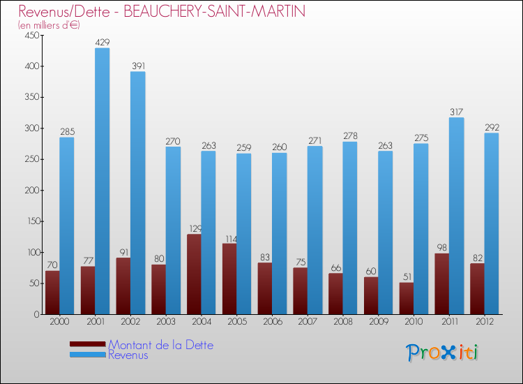 Evolution comparée de la dette et des revenus pour la commune de BEAUCHERY-SAINT-MARTIN de 2000 à 2012 Comparaison de la dette et des revenus pour BEAUCHERY-SAINT-MARTIN de 2000 à 2012
