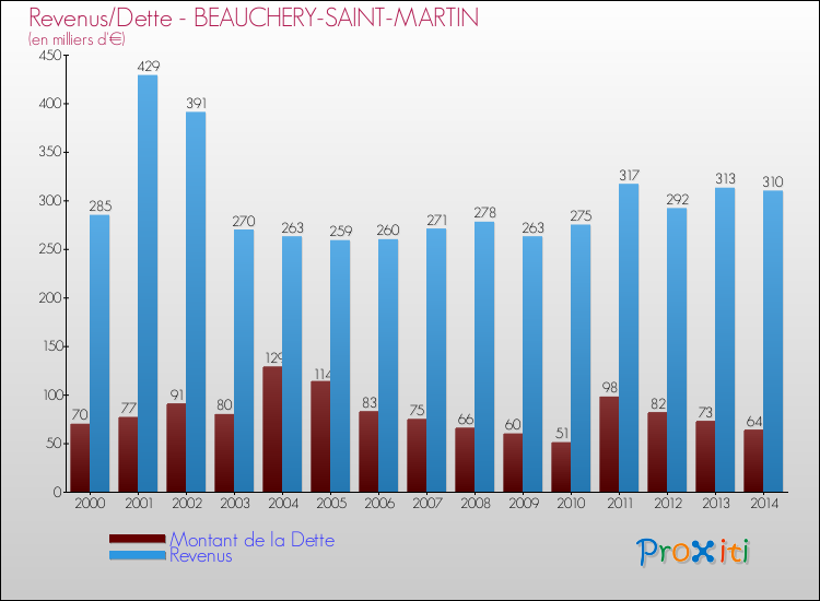 Evolution comparée de la dette et des revenus pour la commune de BEAUCHERY-SAINT-MARTIN de 2000 à 2014 Comparaison de la dette et des revenus pour BEAUCHERY-SAINT-MARTIN de 2000 à 2014