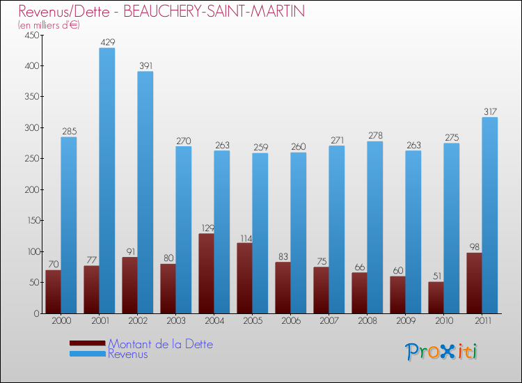 Evolution comparée de la dette et des revenus pour la commune de BEAUCHERY-SAINT-MARTIN de 2000 à 2011 Comparaison de la dette et des revenus pour BEAUCHERY-SAINT-MARTIN de 2000 à 2011