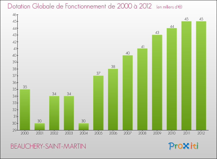 Evolution du montant de la Dotation Globale de Fonctionnement pour la commune de BEAUCHERY-SAINT-MARTIN de 2000 à 2012 Evolution du montant de la Dotation Globale de Fonctionnement pour BEAUCHERY-SAINT-MARTIN de 2000 à 2012
