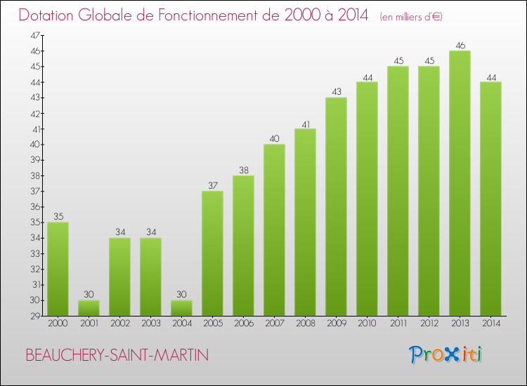 Evolution du montant de la Dotation Globale de Fonctionnement pour la commune de BEAUCHERY-SAINT-MARTIN de 2000 à 2014 Evolution du montant de la Dotation Globale de Fonctionnement pour BEAUCHERY-SAINT-MARTIN de 2000 à 2014