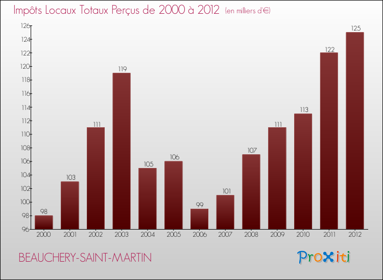Evolution des Impôts Locaux pour la commune de BEAUCHERY-SAINT-MARTIN de 2000 à 2012 Evolution des Impôts Locaux pour BEAUCHERY-SAINT-MARTIN de 2000 à 2012