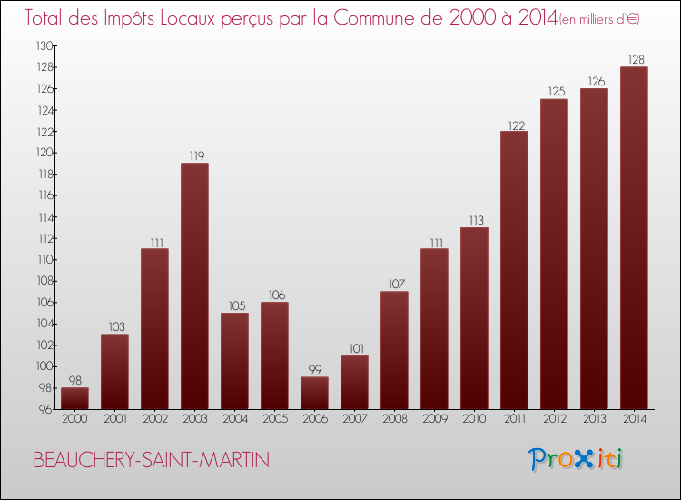 Evolution des Impôts Locaux pour la commune de BEAUCHERY-SAINT-MARTIN de 2000 à 2014 Evolution des Impôts Locaux pour BEAUCHERY-SAINT-MARTIN de 2000 à 2014