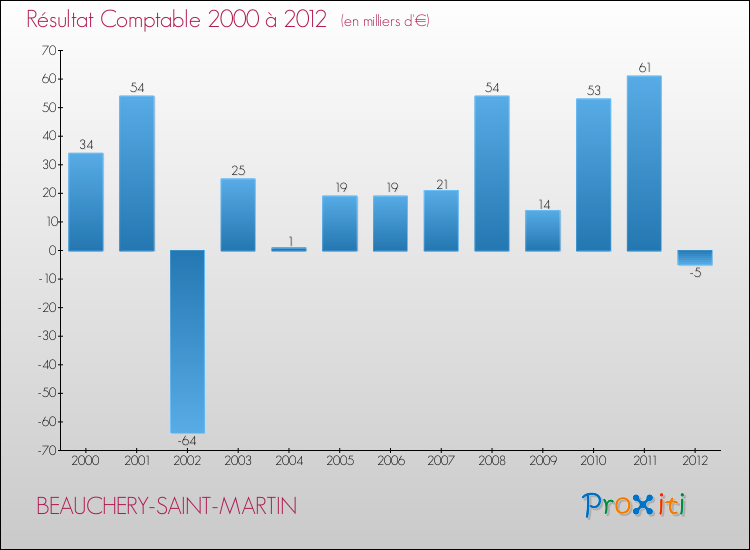 Evolution du résultat comptable pour la commune de BEAUCHERY-SAINT-MARTIN de 2000 à 2012 Evolution du résultat comptable pour BEAUCHERY-SAINT-MARTIN de 2000 à 2012