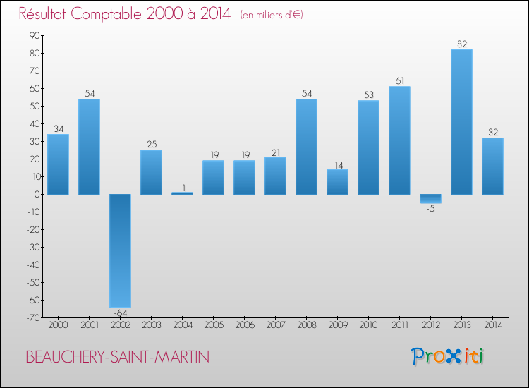 Evolution du résultat comptable pour la commune de BEAUCHERY-SAINT-MARTIN de 2000 à 2014 Evolution du résultat comptable pour BEAUCHERY-SAINT-MARTIN de 2000 à 2014