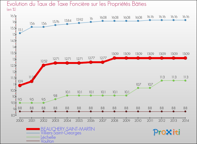 Evolution du taux de la taxe foncière sur le bati pour BEAUCHERY-SAINT-MARTIN et les communes proches de 2000 à 2014 Comparaison des taux de taxe foncière sur le bati pour BEAUCHERY-SAINT-MARTIN et les communes voisines de 2000 à 2014
