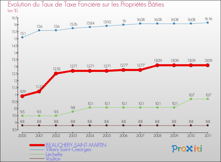 Evolution du taux de la taxe foncière sur le bati pour BEAUCHERY-SAINT-MARTIN et les communes proches Comparaison des taux de taxe foncière sur le bati pour BEAUCHERY-SAINT-MARTIN et les communes voisines
