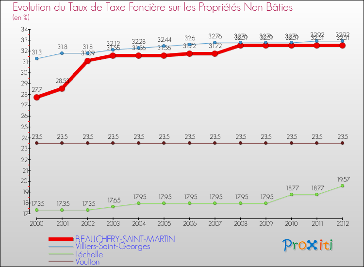 Evolution du taux de la taxe foncière sur les immeubles et terrains non batis pour BEAUCHERY-SAINT-MARTIN et les communes proches de 2000 à 2012 Comparaison des taux de la taxe foncière sur les immeubles et terrains non batis pour BEAUCHERY-SAINT-MARTIN et les communes voisines de 2000 à 2012