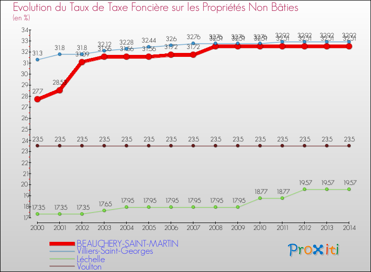 Evolution du taux de la taxe foncière sur les immeubles et terrains non batis pour BEAUCHERY-SAINT-MARTIN et les communes proches de 2000 à 2014 Comparaison des taux de la taxe foncière sur les immeubles et terrains non batis pour BEAUCHERY-SAINT-MARTIN et les communes voisines de 2000 à 2014
