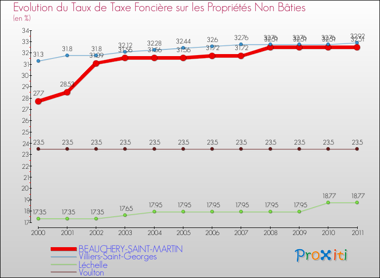 Evolution du taux de la taxe foncière sur les immeubles et terrains non batis pour BEAUCHERY-SAINT-MARTIN et les communes proches Comparaison des taux de la taxe foncière sur les immeubles et terrains non batis pour BEAUCHERY-SAINT-MARTIN et les communes voisines