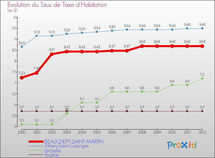 Evolution du taux de la taxe d'habitation pour BEAUCHERY-SAINT-MARTIN et les communes proches Comparaison des taux de la taxe d'habitation pour BEAUCHERY-SAINT-MARTIN et les communes voisines